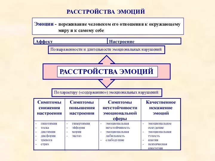 РАССТРОЙСТВА ЭМОЦИЙ Эмоции - переживание человеком его отношения к окружающему