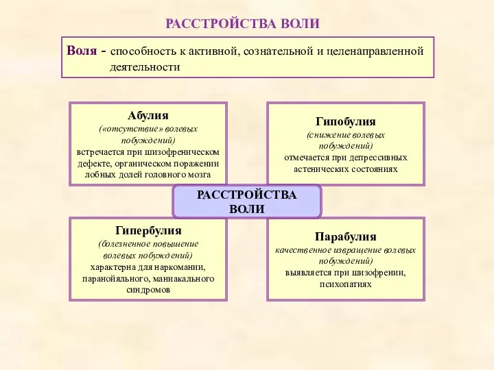 РАССТРОЙСТВА ВОЛИ Воля - способность к активной, сознательной и целенаправленной