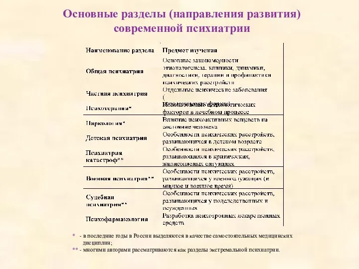 Основные разделы (направления развития) современной психиатрии * - в последние