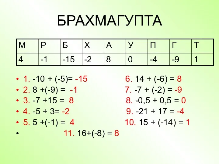 БРАХМАГУПТА 1. -10 + (-5)= -15 6. 14 + (-6)