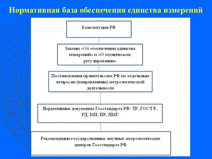 Нормативная база обеспечения единства измерений