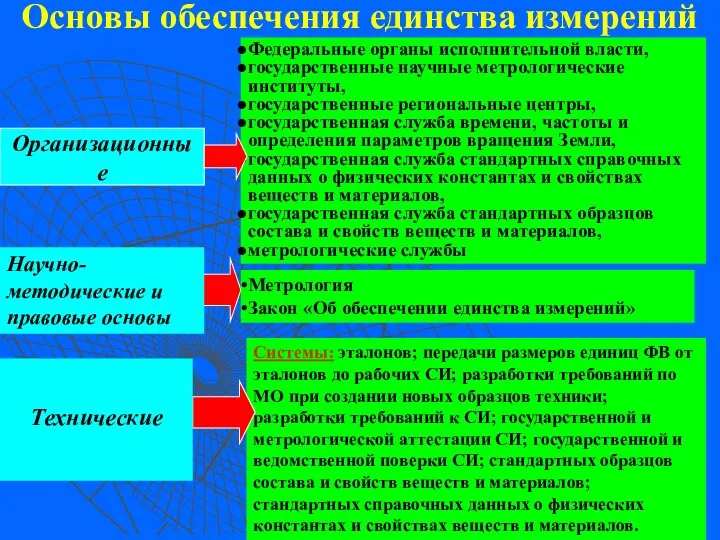 Основы обеспечения единства измерений Метрология и Государственная система обеспечения единства измерения (ГСИ) Системы: