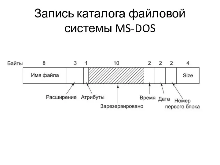 Запись каталога файловой системы MS-DOS