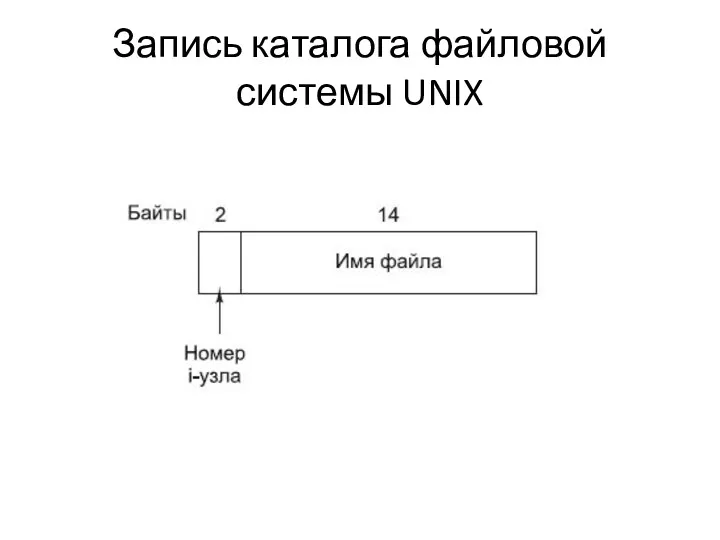 Запись каталога файловой системы UNIX