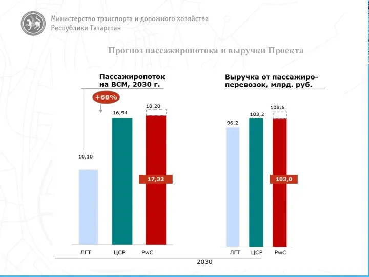 Прогноз пассажиропотока и выручки Проекта ЦСР PwC 17,32 ЛГТ ЦСР PwC 103,0 2030