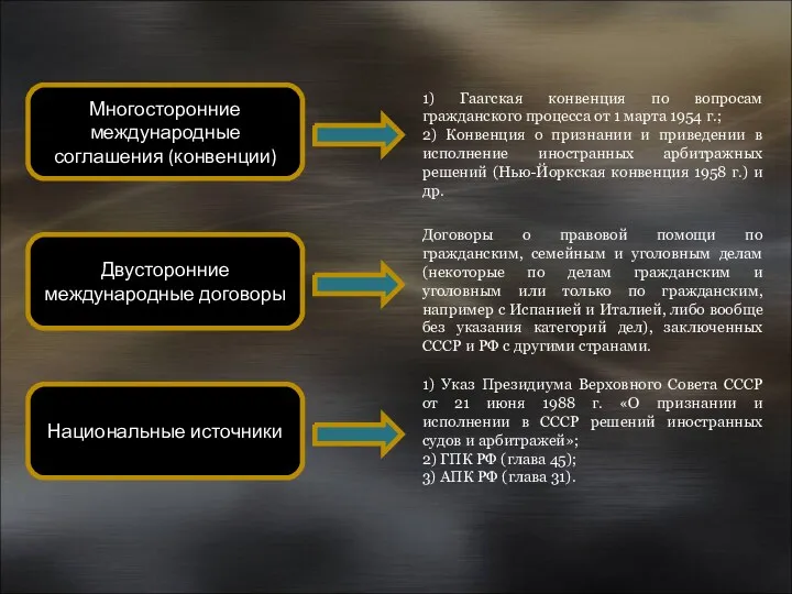 Многосторонние международные соглашения (конвенции) Двусторонние международные договоры Национальные источники 1)