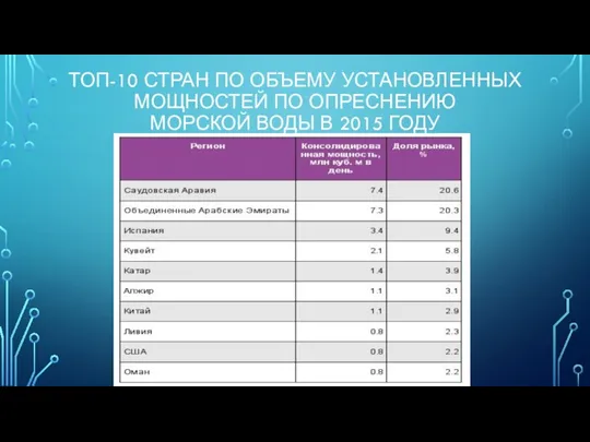 ТОП-10 СТРАН ПО ОБЪЕМУ УСТАНОВЛЕННЫХ МОЩНОСТЕЙ ПО ОПРЕСНЕНИЮ МОРСКОЙ ВОДЫ В 2015 ГОДУ