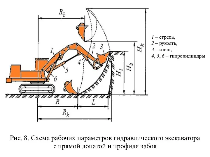 Рис. 8. Схема рабочих параметров гидравлического экскаватора с прямой лопатой