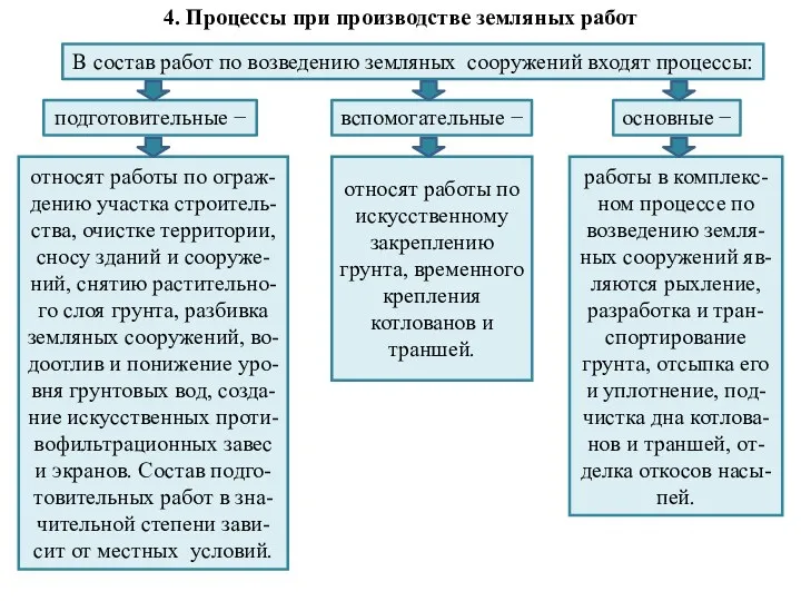 4. Процессы при производстве земляных работ относят работы по ограж-дению