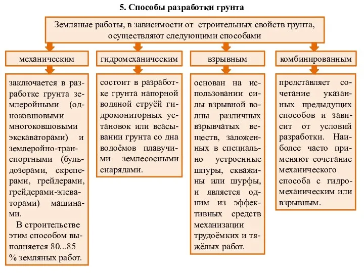 Земляные работы, в зависимости от строительных свойств грунта, осуществляют следующими