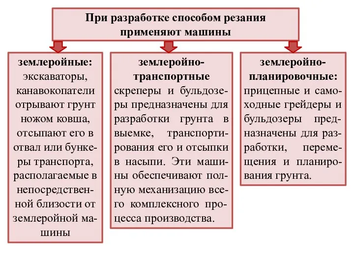 При разработке способом резания применяют машины землеройно-планировочные: прицепные и само-ходные