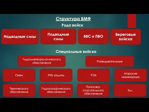 Структура ВМФ Рода войск Специальные войска Надводные силы Подводные силы