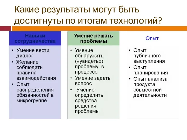 Какие результаты могут быть достигнуты по итогам технологий?