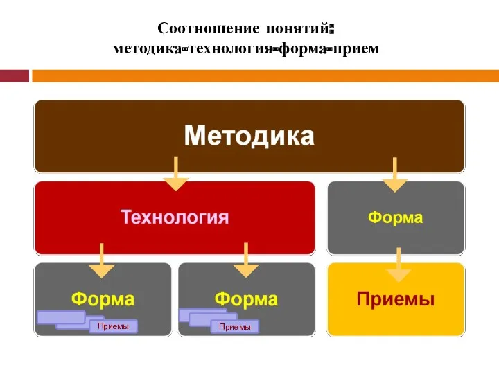 Соотношение понятий: методика-технология-форма-прием Приемы Приемы