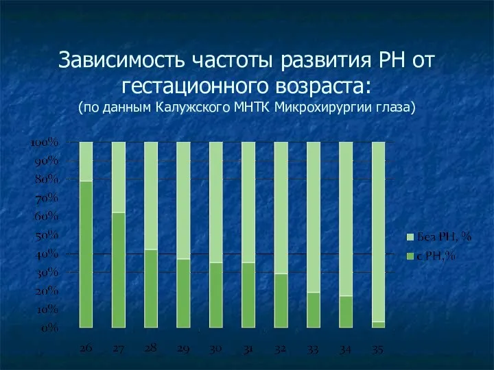 Зависимость частоты развития РН от гестационного возраста: (по данным Калужского МНТК Микрохирургии глаза)