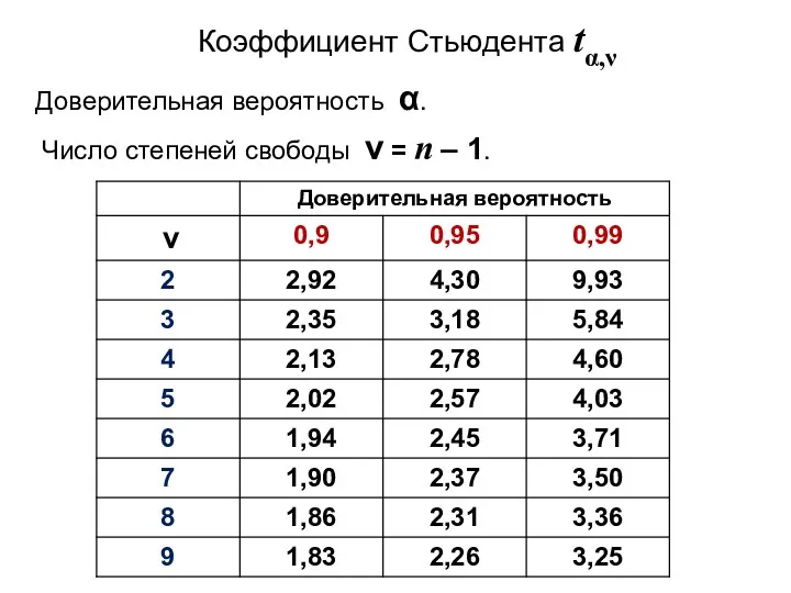 Доверительная вероятность α. Число степеней свободы ν = n – 1. Коэффициент Стьюдента tα,ν