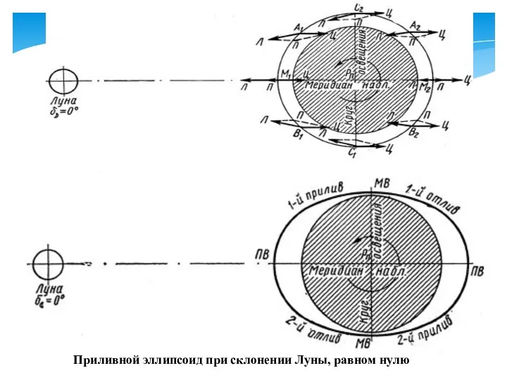 Приливной эллипсоид при склонении Луны, равном нулю