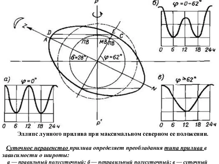 Эллипс лунного прилива при максимальном северном ее положении. Суточное неравенство