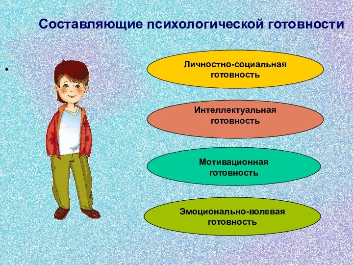 Составляющие психологической готовности Эмоционально-волевая готовность Мотивационная готовность Интеллектуальная готовность Личностно-социальная готовность