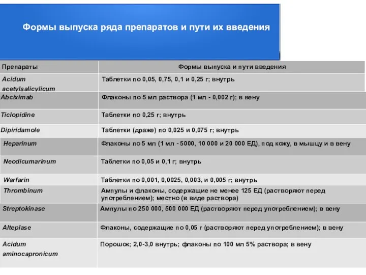 Формы выпуска ряда препаратов и пути их введения