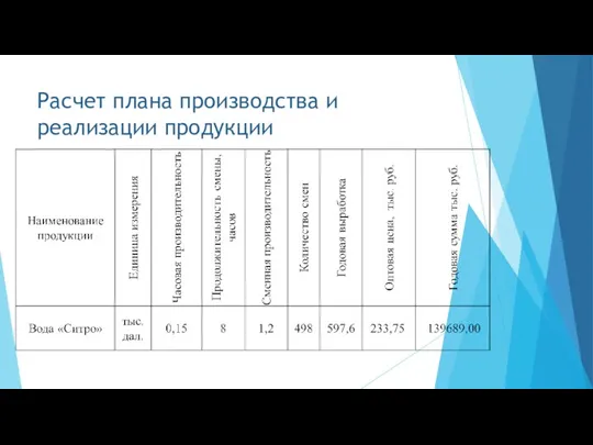 Расчет плана производства и реализации продукции