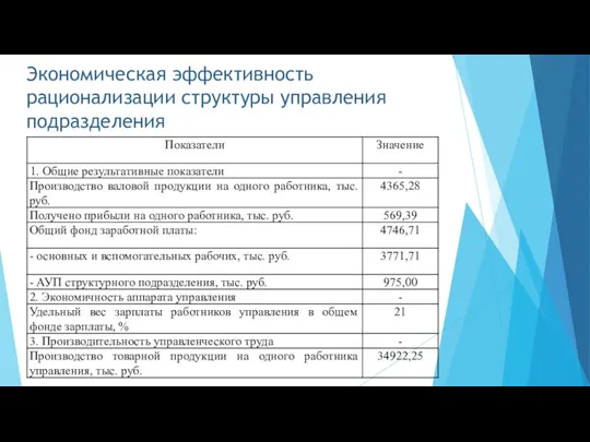 Экономическая эффективность рационализации структуры управления подразделения