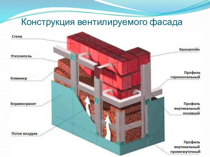 Конструкция вентилируемого фасада