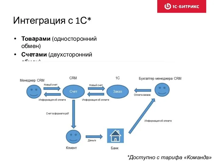 Интеграция с 1С* Товарами (односторонний обмен) Счетами (двухсторонний обмен) *Доступно с тарифа «Команда»