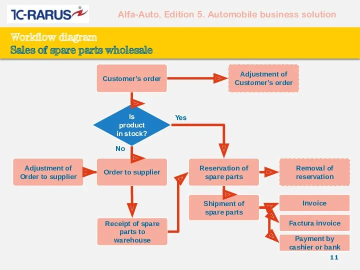 Workflow diagram Sales of spare parts wholesale Customer’s order Order