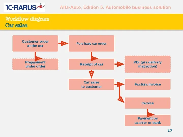 Workflow diagram Car sales Customer order at the car Purchase