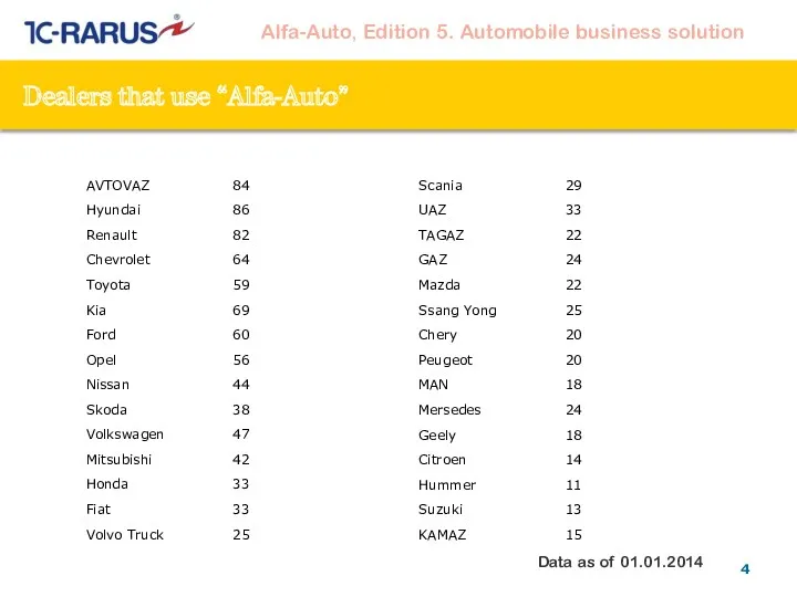 Dealers that use “Alfa-Auto” Data as of 01.01.2014