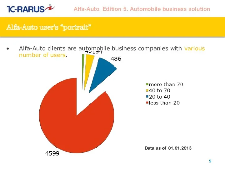 Alfa-Auto user’s “portrait” Alfa-Auto clients are automobile business companies with