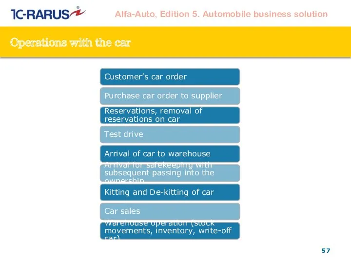 Operations with the car Customer’s car order Purchase car order