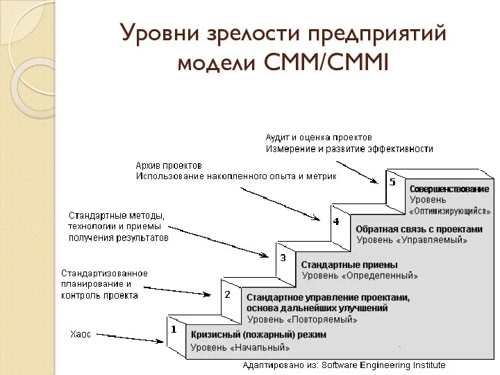 Уровни зрелости предприятий модели CMM/СММI