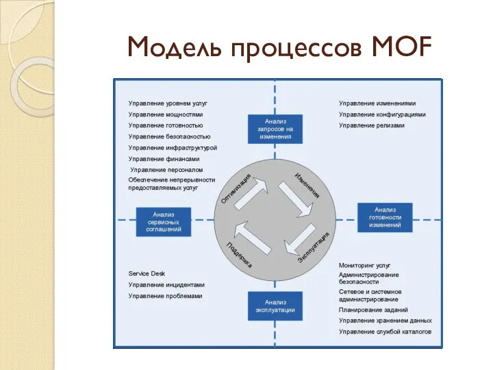 Модель процессов MOF
