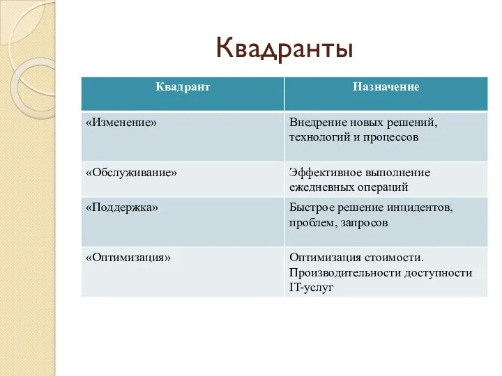 Квадранты