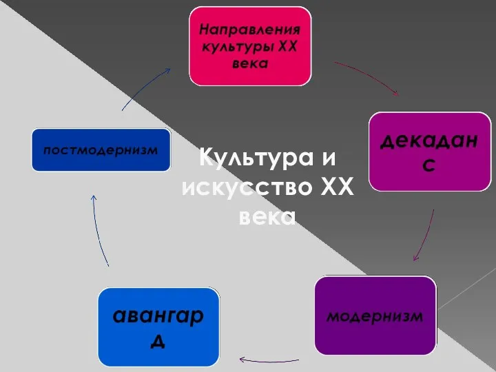 Культура и искусство ХХ века