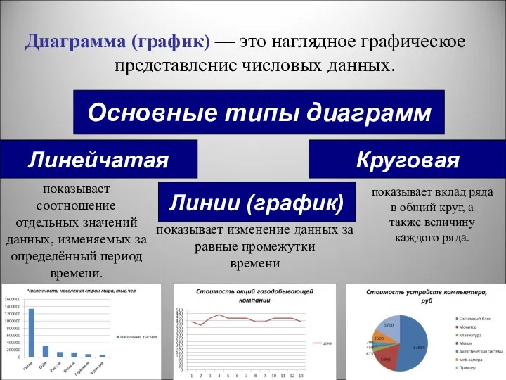 Диаграмма (график) — это наглядное графическое представление числовых данных. Основные