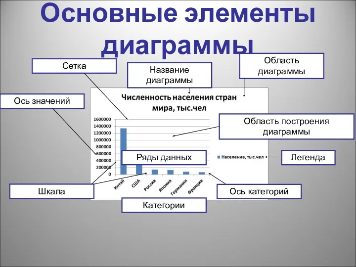 Основные элементы диаграммы Ряды данных Категории Область диаграммы Область построения