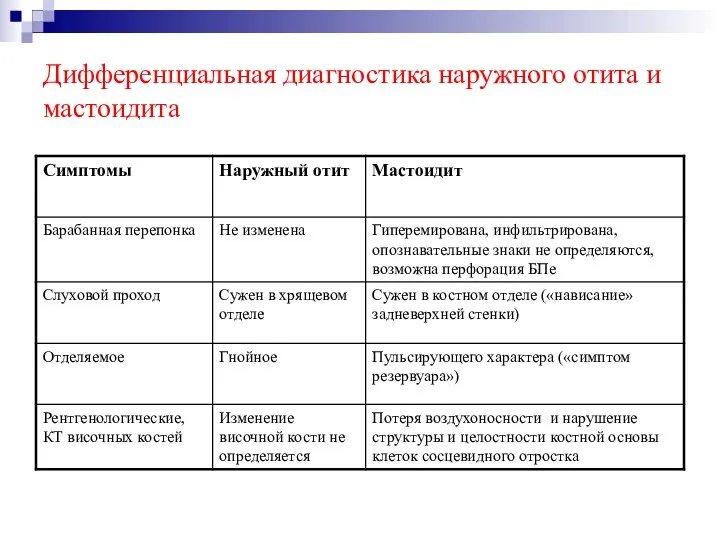 Дифференциальная диагностика наружного отита и мастоидита