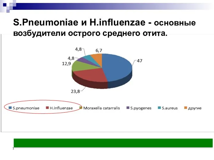 1 S.Pneumoniae и H.influenzae - основные возбудители острого среднего отита.