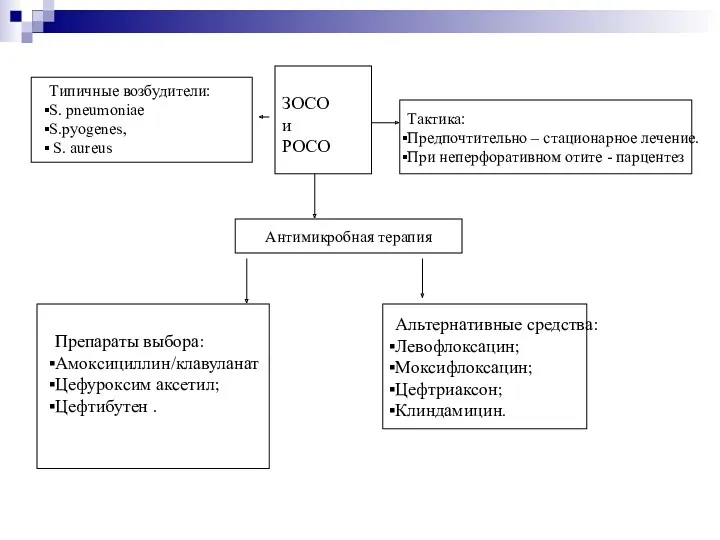Антимикробная терапия ЗОСО и РОСО Типичные возбудители: S. pneumoniae S.pyogenes, S. aureus Тактика: