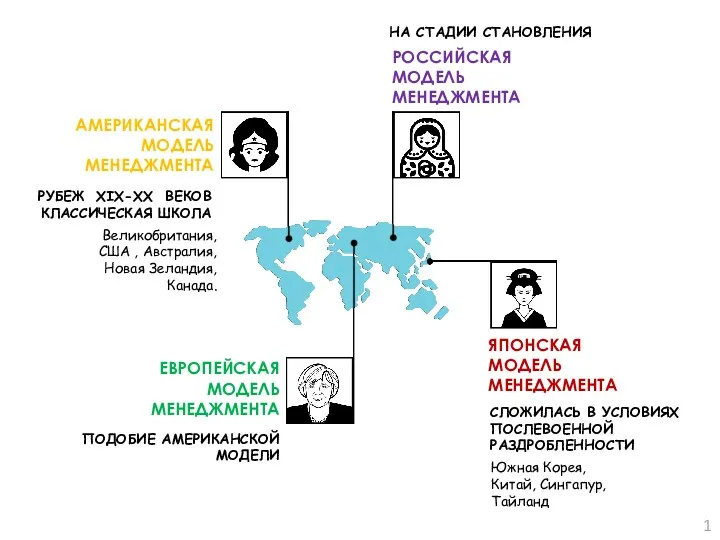 АМЕРИКАНСКАЯ МОДЕЛЬ МЕНЕДЖМЕНТА ЯПОНСКАЯ МОДЕЛЬ МЕНЕДЖМЕНТА РОССИЙСКАЯ МОДЕЛЬ МЕНЕДЖМЕНТА ЕВРОПЕЙСКАЯ