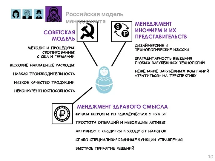 МЕНДЖМЕНТ ЗДРАВОГО СМЫСЛА МЕНЕДЖМЕНТ ИНОФИРМ И ИХ ПРЕДСТАВИТЕЛЬСТВ СОВЕТСКАЯ МОДЕЛЬ