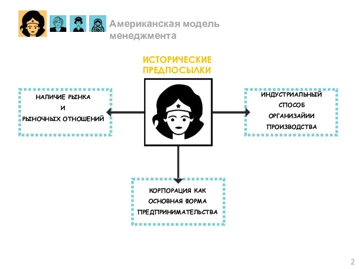 Американская модель менеджмента ИСТОРИЧЕСКИЕ ПРЕДПОСЫЛКИ НАЛИЧИЕ РЫНКА И РЫНОЧНЫХ ОТНОШЕНИЙ