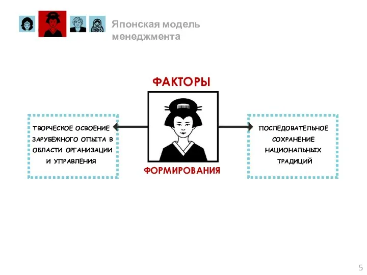 Японская модель менеджмента 5 ФАКТОРЫ ФОРМИРОВАНИЯ ТВОРЧЕСКОЕ ОСВОЕНИЕ ЗАРУБЕЖНОГО ОПЫТА