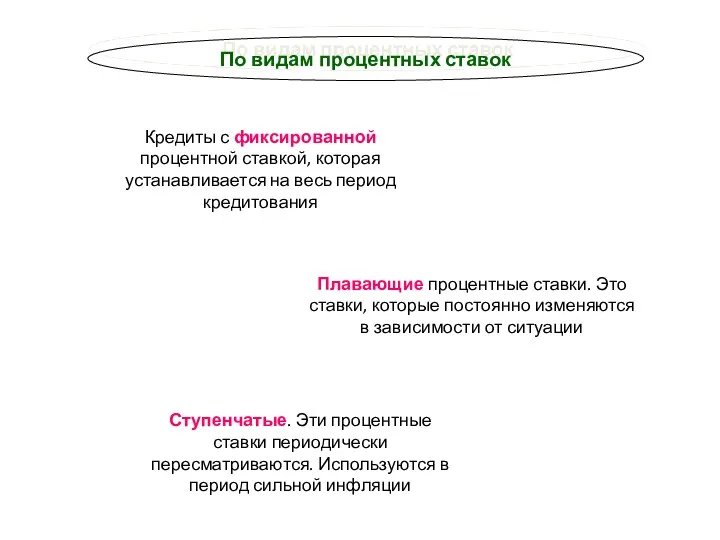 По видам процентных ставок Кредиты с фиксированной процентной ставкой, которая