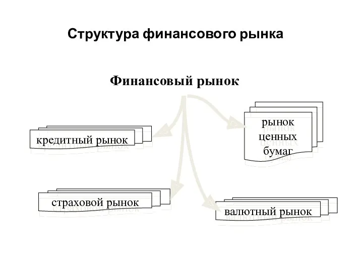 Структура финансового рынка Финансовый рынок рынок ценных бумаг кредитный рынок страховой рынок валютный рынок