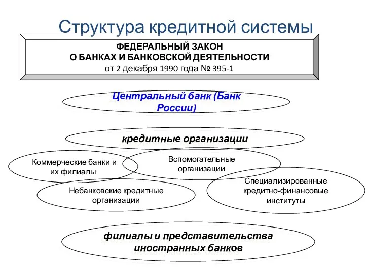 Специализированные кредитно-финансовые институты Вспомогательные организации Структура кредитной системы Центральный банк
