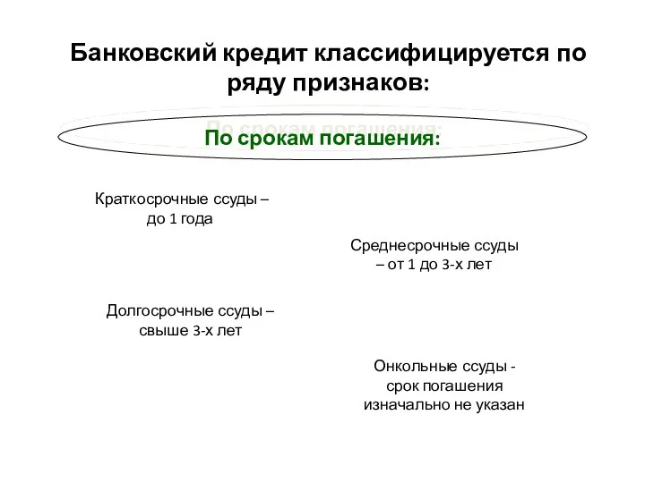 Банковский кредит классифицируется по ряду признаков: По срокам погашения: Краткосрочные